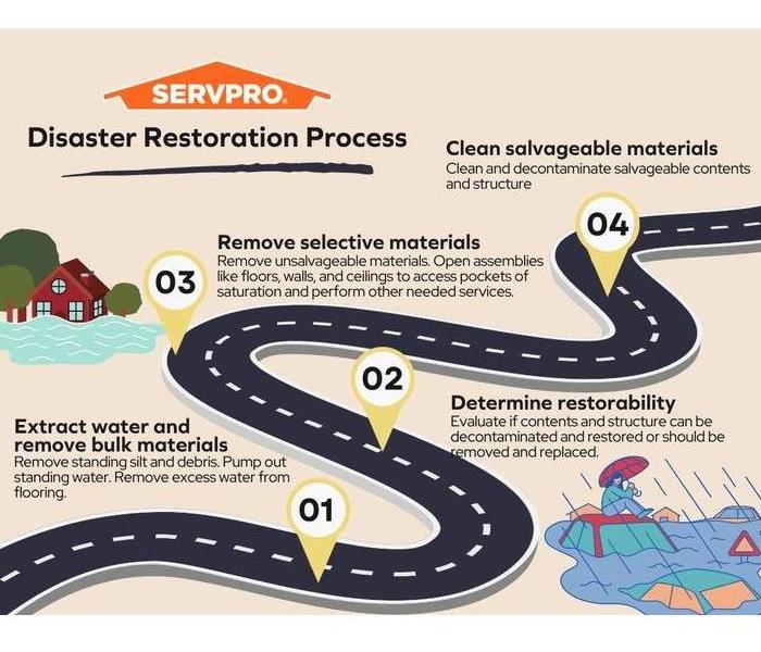 Disaster Restoration Process 